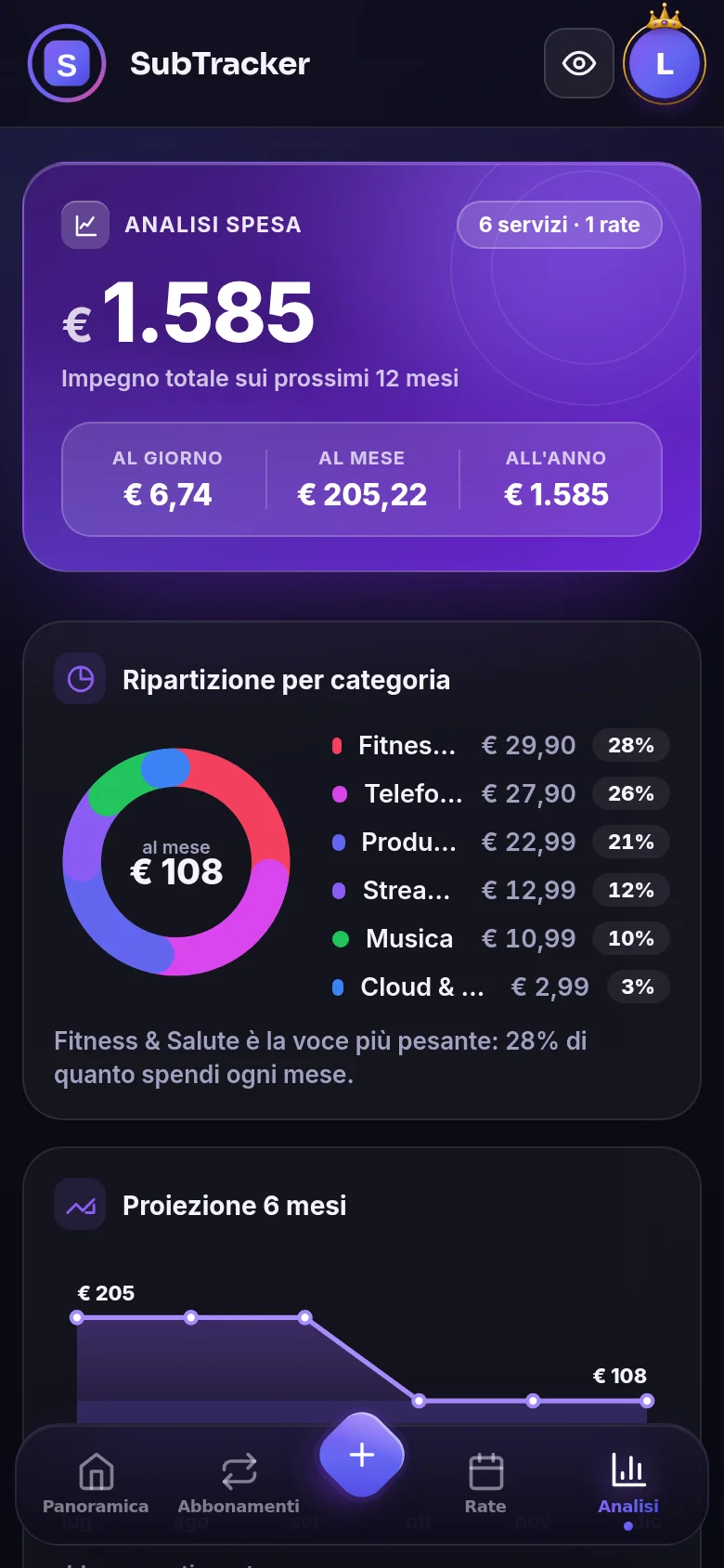 Schermata Analisi con impegno a 12 mesi e ripartizione per categoria